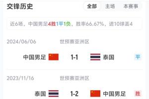 挪威vs法国-7-国足vs泰国近6场战绩：6场4胜1平1负，进10球丢4球