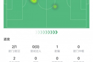 美国vs澳大利亚-3-巴尔科本场数据：2次射门进1球，2次关键传球，获评7.8分