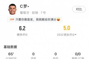 瑞士vs加掌大-11-C罗全场数据：4次射门0射正，3次错失进球，获评6.2分-lw