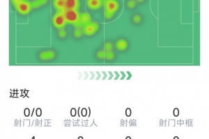 埃及vs伊朗-11-金玟哉本场数据：2次关键传球，2次解围，2次拦截，5次成功对抗