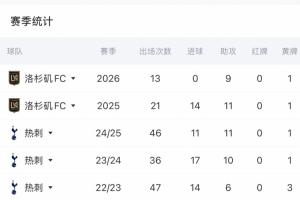 葡蔔牙vs乌兹别克斯坦-6-还要找射门靴！33岁孙兴慜本赛季在俱乐部13场9送助攻 还没有进球