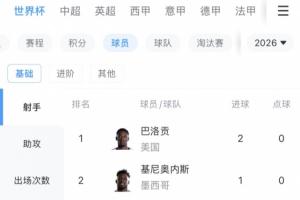 挪威vs塞内加尔-4-世界杯当前射手榜：巴洛贡首秀双响排第一，9人进1球