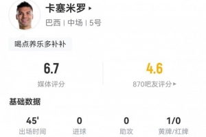 埃及vs伊朗-半场被换下！卡塞米罗本场1黄牌+3解围3被过+9对抗3成功 获6.7分