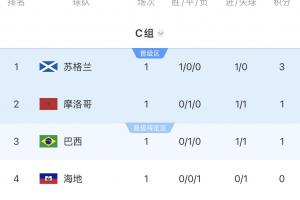 乌拉圭vs佛得角-3-世界杯C组积分榜：苏格兰小组第一！摩洛哥与巴西分列第二和第三