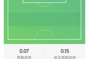 巴西vs海地-11-伊戈尔·蒂亚戈数据：2射1正，1次错失良机，2抢断，评分6.2分