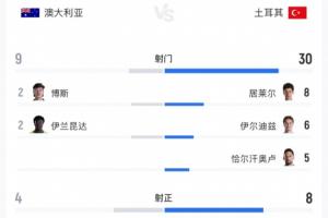 捷克vs墨西哥-8-土耳其狂轰30脚输球！居莱尔8射3正 伊尔迪兹6射0正 恰10射门5次