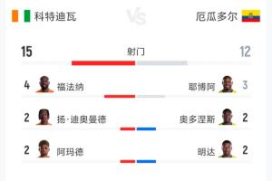 佛得角vs沙特阿拉伯-5-科特迪瓦vs厄瓜多尔数据：射门15-12 射正4-1 预期进球1.68-1.01