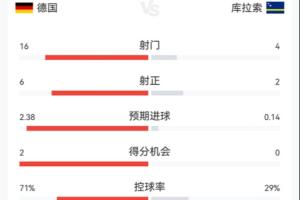 土耳其vs美国-1-德国vs库拉索半场数据：德国16射6正控球7成 库拉索4射2正1粒进球