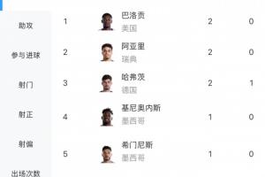 世界杯_加掌大vs卡塔尔-2粒乌龙！世界杯射手榜：巴洛贡&哈弗茨&阿亚里2球领跑 30人进1球