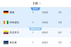 英格兰vs加纳-3-世界杯E组积分榜：德国净胜球优势第1，科特迪瓦第2，库拉索垫底