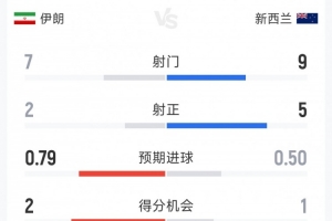 乌拉圭vs佛得角-2-伊朗1-1新西兰半场数据：射门7-9，射正2-5，得分机会2-1
