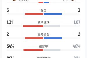 挪威vs法国-4-比利时vs埃及数据：射门15-14 射正3-3 控球率54%-46% 角球2-7