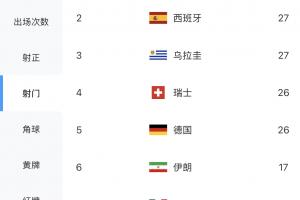 挪威vs法国-2-世界杯球队射门榜：前五仅德国队赢球，土耳其30次、西班牙27次