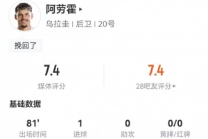 哥伦比亚vs刚果民主共和国-马克西·阿劳霍本场2射进1球 5关键传球3造犯规+6传中 获评7.4分