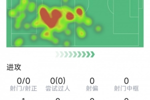 约旦vs阿根廷-10-罗梅罗本场数据：2次解围，2次抢断，7次对抗4次成功，评分7.2分