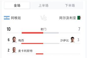 世界杯_挪威vs塞内加尔-阿根廷3-0阿尔及利亚数据：射门10-7 射正6-0 控球率48%-52%