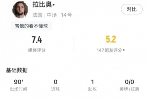 墨西哥vs南非-2-拉比奥全场数据：1助攻2关键传球+92%传球成功率，评分7.4