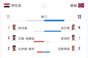 苏格兰vs摩洛哥-11-伊拉克vs挪威全场数据：射门11-13 射正1-5 预期进球0.77-2.59