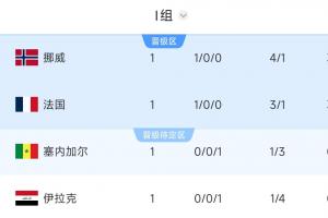 突尼斯vs日本-5-I组积分榜：挪威净胜球力压法国领跑！伊拉克垫底，塞内加尔第3