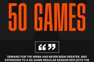 世界杯_英格兰vs加纳-官方：WNBA将于2027年将常规赛赛程增加至50场