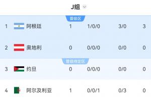 瑞典vs突尼斯-8-世界杯J组积分榜：阿根廷3-0开门红暂登顶！稍后奥地利vs约旦