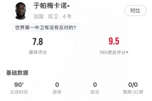 哥伦比亚vs葡萄牙-10-定海神针，于帕数据：1解围3拦截6抢断+7次成功地面对抗，评分7.8