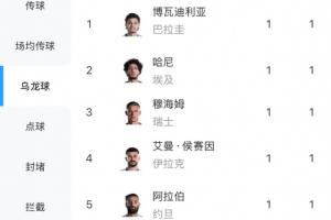 南非vs韩国-5-梅西3球排在本届射手榜第一，而“乌龙球”有5球比梅西还要多