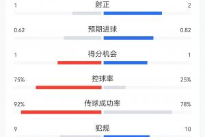 巴西vs摩洛哥-1-爆冷平局！葡萄牙1-1民主刚果数据：葡萄牙控球75%射门6-8射正1-2