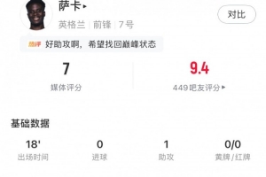 墨西哥vs南非-11-萨卡全场数据：替补18分钟1助攻1成功过人1关键传球，获评7分