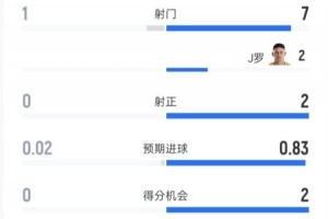 乌拉圭vs佛得角-5-乌兹别克斯坦半场0-1哥伦比亚：射门1-7，射正0-2，控球率28%-72%