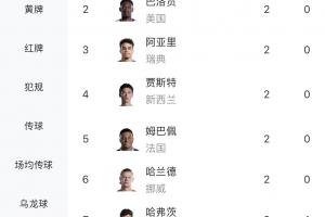 世界杯_葡蔔牙vs乌兹别克斯坦-世界杯小组赛首轮射手榜：唯一戴帽梅西，凯恩等7人双响，5个乌龙