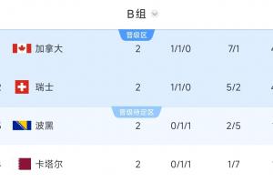 佛得角vs沙特阿拉伯-5-出线形势大好！B组积分榜：加拿大、瑞士4分，波黑、卡塔尔1分
