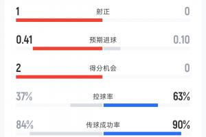 比利时vs伊朗-10-捷克1-0南非半场数据：射门5-5 射正1-0 控球率37%-63% 黄牌0-2