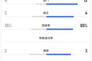 捷克vs南非-3-遭遇下克上！中超第7辽宁铁人不敌中乙第3大连可为，13次打门未果