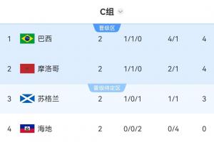 哥伦比亚vs刚果民主共和国-9-世界杯C组积分榜：巴西净胜球优势登顶摩洛哥第2，海地2场0分出局