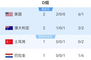 世界杯_葡萄牙vs刚果民主共和国-世界杯D组积分榜：美国2-0澳大利亚提前出线，11点土耳其vs巴拉圭