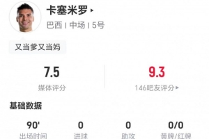 瑞士vs加掌大-5-34岁卡塞米罗本场4长传1成功+6抢断 19对抗12成功+2犯规3造犯规