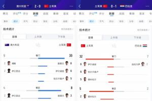 巴西vs摩洛哥-2场狂轰62脚出局！居莱尔11射3正 伊尔迪兹12射1正 恰10射门11次
