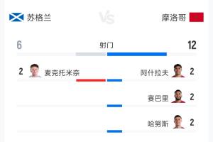 苏格兰vs摩洛哥-1-苏格兰0-1摩洛哥全场数据：射门6-12 射正0-2 控球率41%-59%