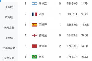 厄瓜多尔vs德国直播-FIFA实时排名：摩洛哥涨14.36分升至世界第5，巴西被挤到第6