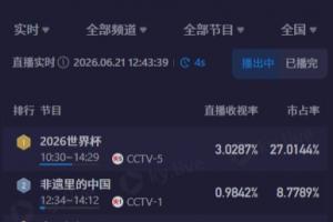 西班牙vs沙特阿拉伯-2-中午看世界杯！CCTV5直播突尼斯vs日本收视率超3%、市占率超27%