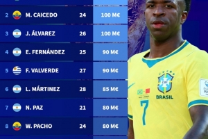 世界杯_英格兰vs加纳-南美球员参加世界杯身价榜：维尼修斯1.4亿欧居首，3人至少1亿欧
