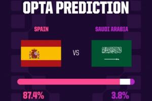 十耳其vs巴拉圭-3-今晚焦点战！Opta预测：西班牙87.4%概率赢沙特，8.8%概率平局