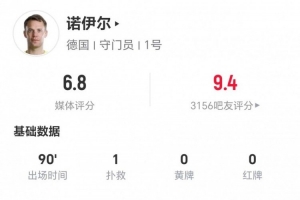 刚果民主共和国vs乌兹别克斯坦-4-40岁诺伊尔本场1扑救+1解围 传球成功率100%+4长传4成功 获6.8分