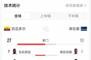 挪威vs法国-6-轰37脚0球！厄瓜多尔0-0库拉索：射门27-10，射正15-3，黄牌1-5