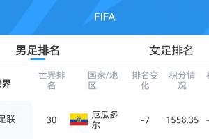 西班牙vs沙特阿拉伯直播-爆冷！库拉索获12.41积分FIFA排名升1位至第81，厄瓜多尔暴跌7位