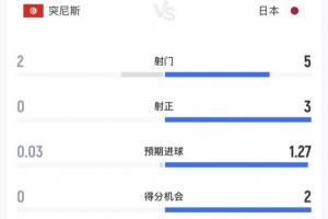 巴掌马vs克罗地亚-4-全面压制！半场数据：日本5射3正进2球，控球率66%，突尼斯2射0正