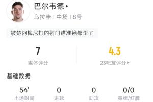瑞典vs突尼斯-2-瞄不准啊！巴尔韦德半场：5射0正 3射偏1中框 预期进球0.34