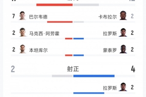 约旦vs阿尔及利亚-5-又一冷门！乌拉圭2-2佛得角全场数据：射门17-12，射正2-4