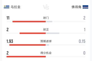 厄瓜多尔vs库拉索-7-乌拉圭2-1佛得角半场数据：射门11-2 射正2-1 控球率65%-35%